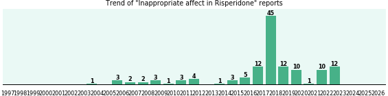 Could Risperidone cause Inappropriate affect? Could Risperidone cause Inappropriate affect?